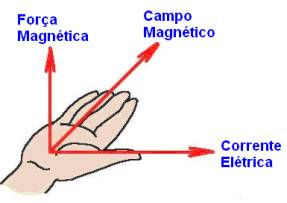 O eletromagnetismo é o procedimento entre campos magnéticos e elétricos que se oscilam