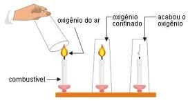  combustão 