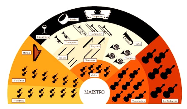 A formação de uma orquestra sinfônica se deve a uma quantidade exata de instrumentos e um maestro regente