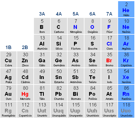 Em azul, os gases nobres. (foto: reprodução)