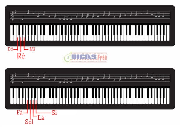 Identifique as notas no teclado.