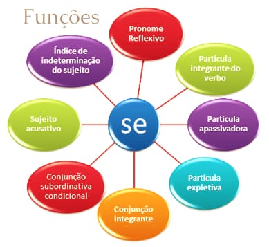 As funções em gramática são diferentes e podem ter resultados e intenções de acordo com as classificações em que a frase está empregada