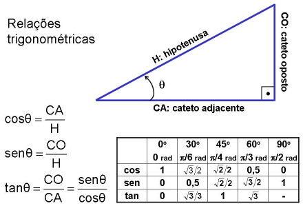 A trigonometria é um estudo relacionado aos triângulos